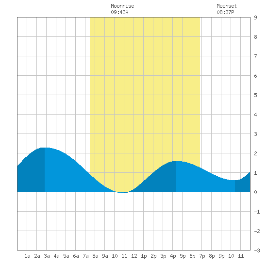 Long Point tide chart for Thursday, October 27, 2022