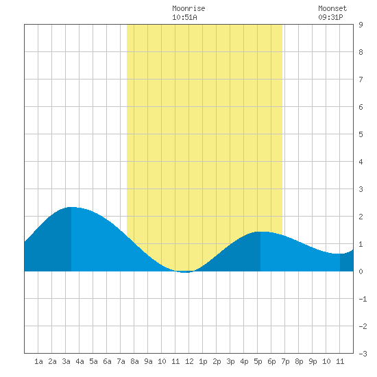 Long Point tide chart for Friday, October 28, 2022