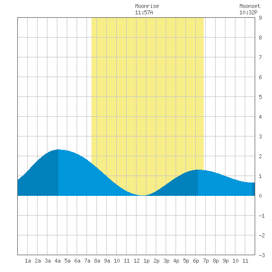 Long Point tide chart for Saturday, October 29, 2022