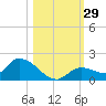 Long Point tide chart for Saturday, October 29, 2022