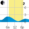 Long Point tide chart for Sunday, October 2, 2022