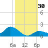 Long Point tide chart for Sunday, October 30, 2022