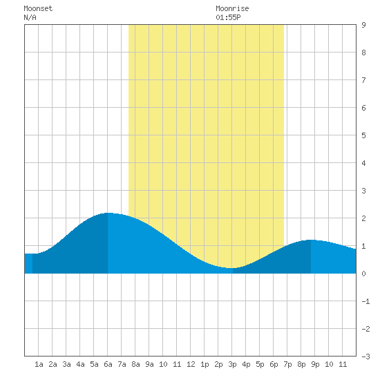 Long Point tide chart for Monday, October 31, 2022
