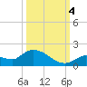 Long Point tide chart for Tuesday, October 4, 2022
