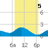 Long Point tide chart for Wednesday, October 5, 2022