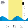 Long Point tide chart for Sunday, October 9, 2022