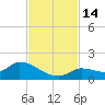Long Point tide chart for Monday, November 14, 2022