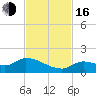 Long Point tide chart for Wednesday, November 16, 2022