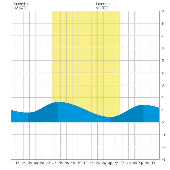 Long Point tide chart for Thursday, November 17, 2022