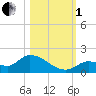 Long Point tide chart for Tuesday, November 1, 2022