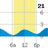 Long Point tide chart for Monday, November 21, 2022