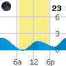 Long Point tide chart for Wednesday, November 23, 2022