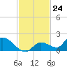 Long Point tide chart for Thursday, November 24, 2022