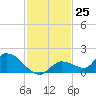 Long Point tide chart for Friday, November 25, 2022