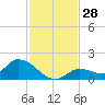 Long Point tide chart for Monday, November 28, 2022