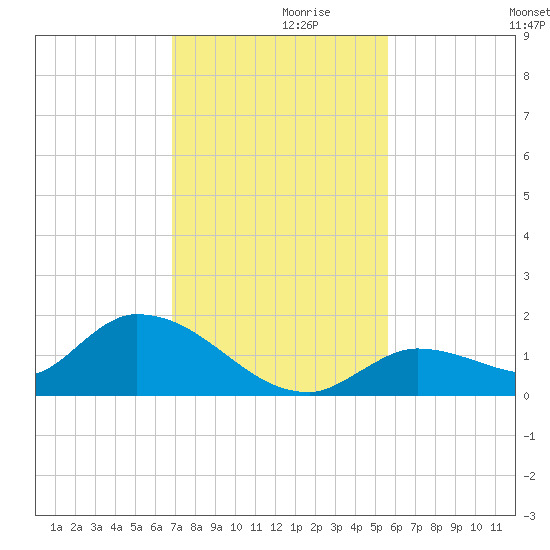 Long Point tide chart for Tuesday, November 29, 2022