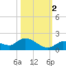 Long Point tide chart for Wednesday, November 2, 2022