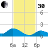 Long Point tide chart for Wednesday, November 30, 2022
