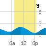 Long Point tide chart for Thursday, November 3, 2022