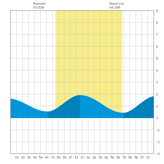 Long Point tide chart for Friday, November 4, 2022
