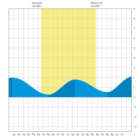 Long Point tide chart for Sunday, November 6, 2022