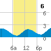 Long Point tide chart for Sunday, November 6, 2022