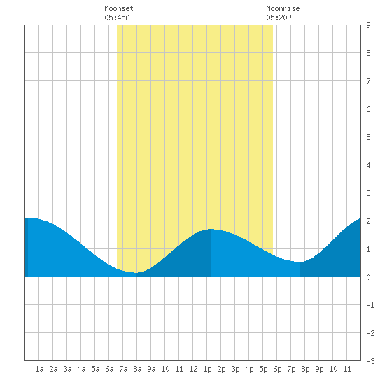 Long Point tide chart for Monday, November 7, 2022