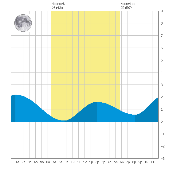 Long Point tide chart for Tuesday, November 8, 2022