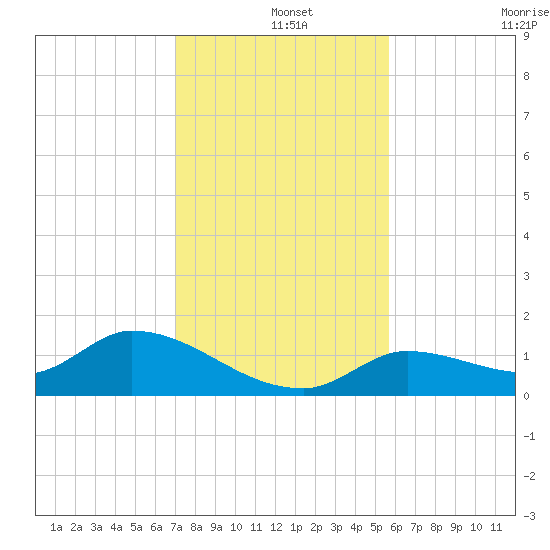 Long Point tide chart for Wednesday, December 14, 2022