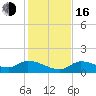 Long Point tide chart for Friday, December 16, 2022
