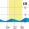 Long Point tide chart for Sunday, December 18, 2022