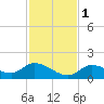 Long Point tide chart for Thursday, December 1, 2022