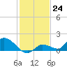 Long Point tide chart for Saturday, December 24, 2022