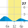 Long Point tide chart for Tuesday, December 27, 2022