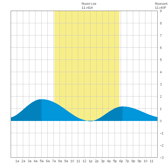 Long Point tide chart for Wednesday, December 28, 2022