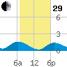 Long Point tide chart for Thursday, December 29, 2022