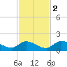 Long Point tide chart for Friday, December 2, 2022