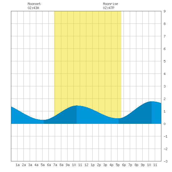 Long Point tide chart for Saturday, December 3, 2022