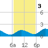 Long Point tide chart for Saturday, December 3, 2022