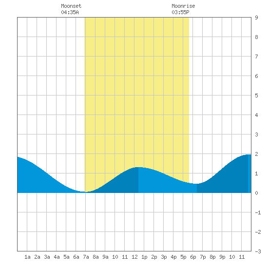 Long Point tide chart for Monday, December 5, 2022