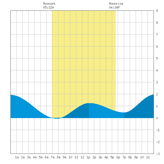 Long Point tide chart for Tuesday, December 6, 2022