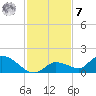 Long Point tide chart for Wednesday, December 7, 2022