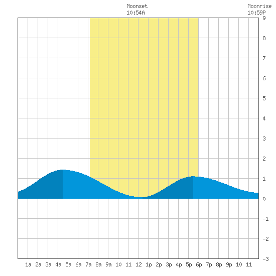 Long Point tide chart for Thursday, January 12, 2023