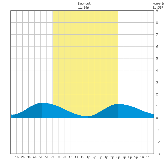 Long Point tide chart for Friday, January 13, 2023