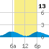 Long Point tide chart for Friday, January 13, 2023
