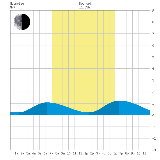 Long Point tide chart for Saturday, January 14, 2023