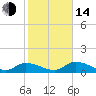Long Point tide chart for Saturday, January 14, 2023
