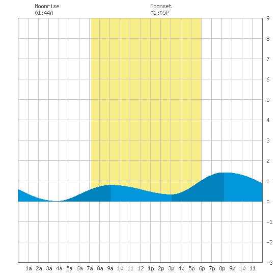 Long Point tide chart for Monday, January 16, 2023