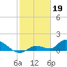 Long Point tide chart for Thursday, January 19, 2023