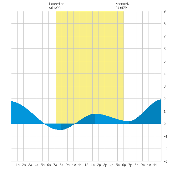 Long Point tide chart for Friday, January 20, 2023